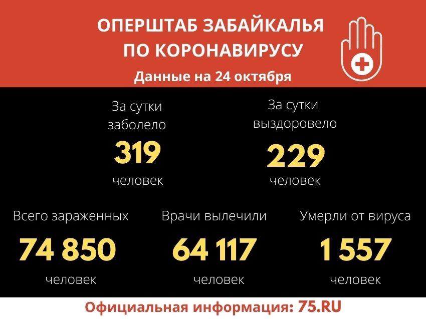 Коронавирус за сутки подтверждён у 319 человек в Забайкалье